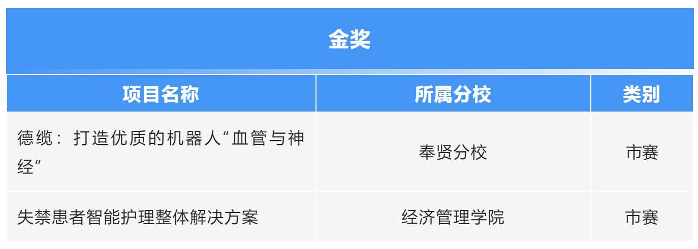 热烈祝贺“失禁患者智能护理整体解决方案”获得双创大赛上海市金奖！